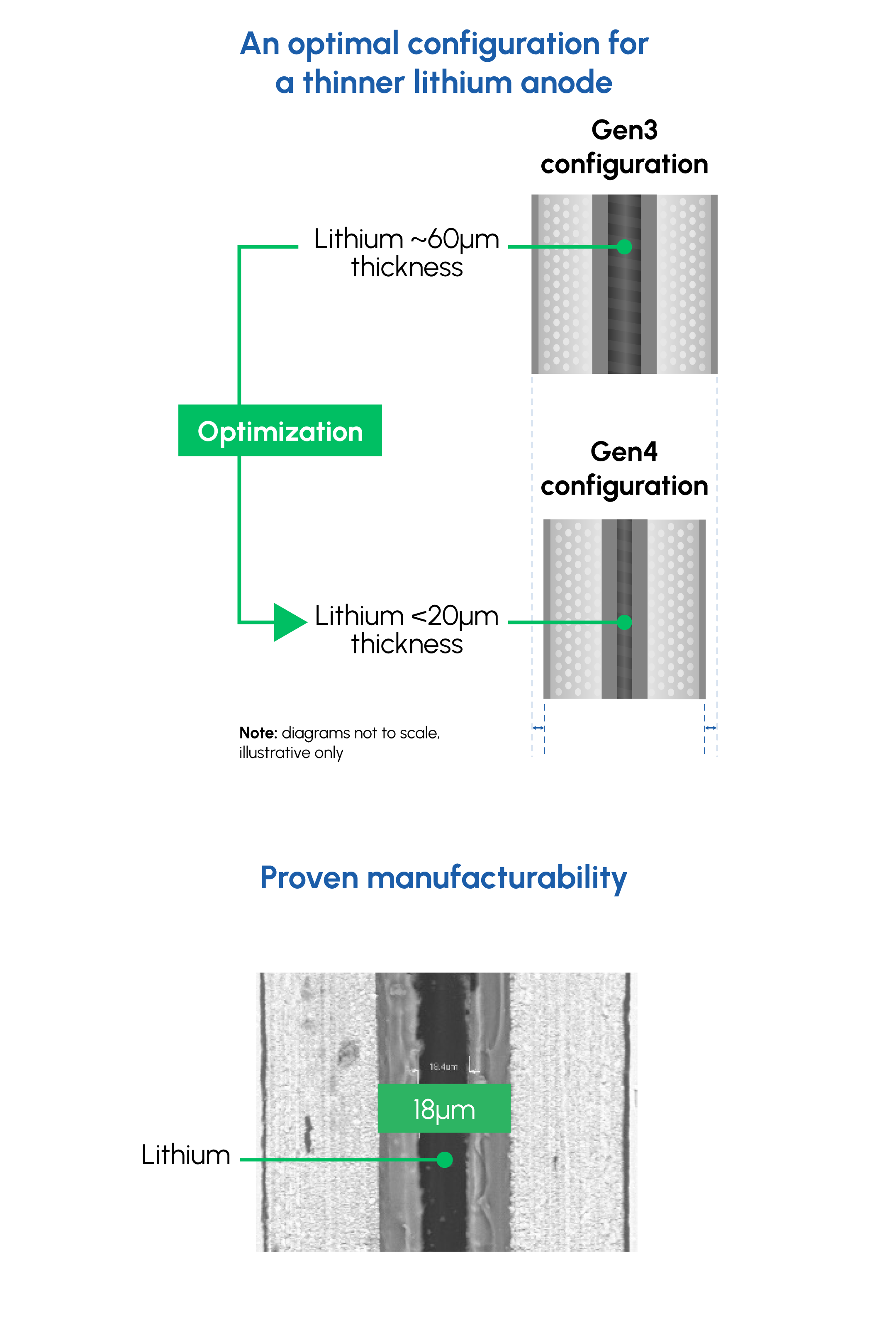 Breakthrough: New ultra-thin Li-metal anode: reduce from -60μm to <20μm thickness for higher density and lower cost