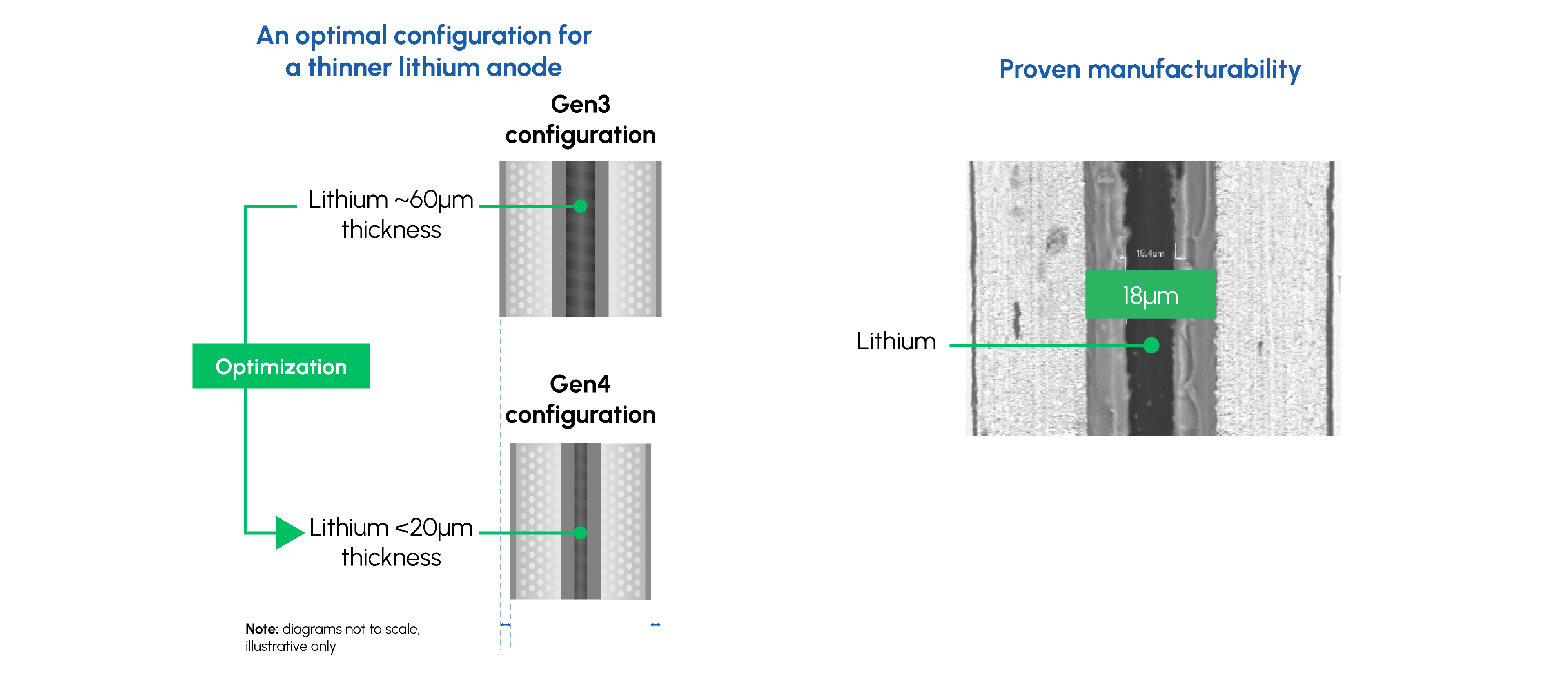 Breakthrough: New ultra-thin Li-metal anode: reduce from -60μm to <20μm thickness for higher density and lower cost