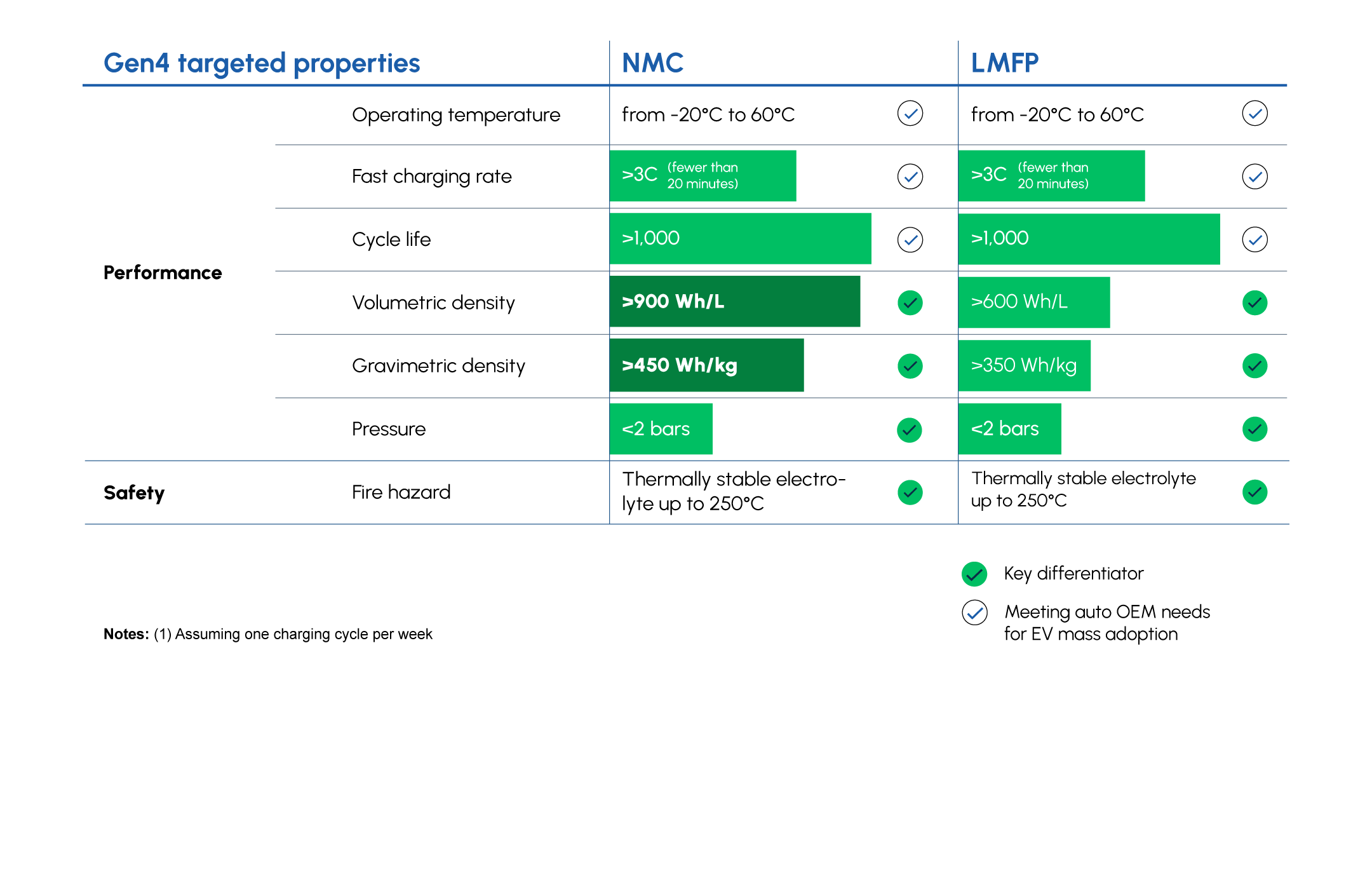 Gen4 targeted properties with differentiating characteristics across dimensions