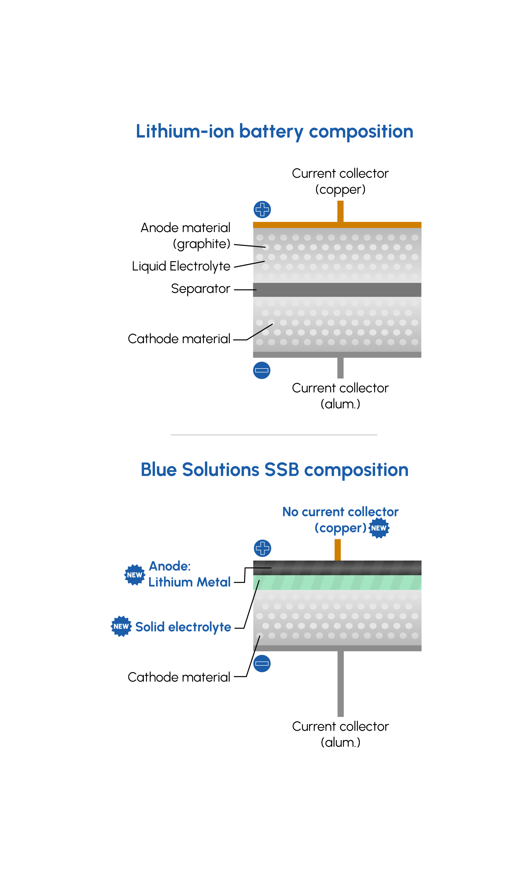 From Li-ion to SSB: Blue Solutions’s technology Lithium-Metal Batteries