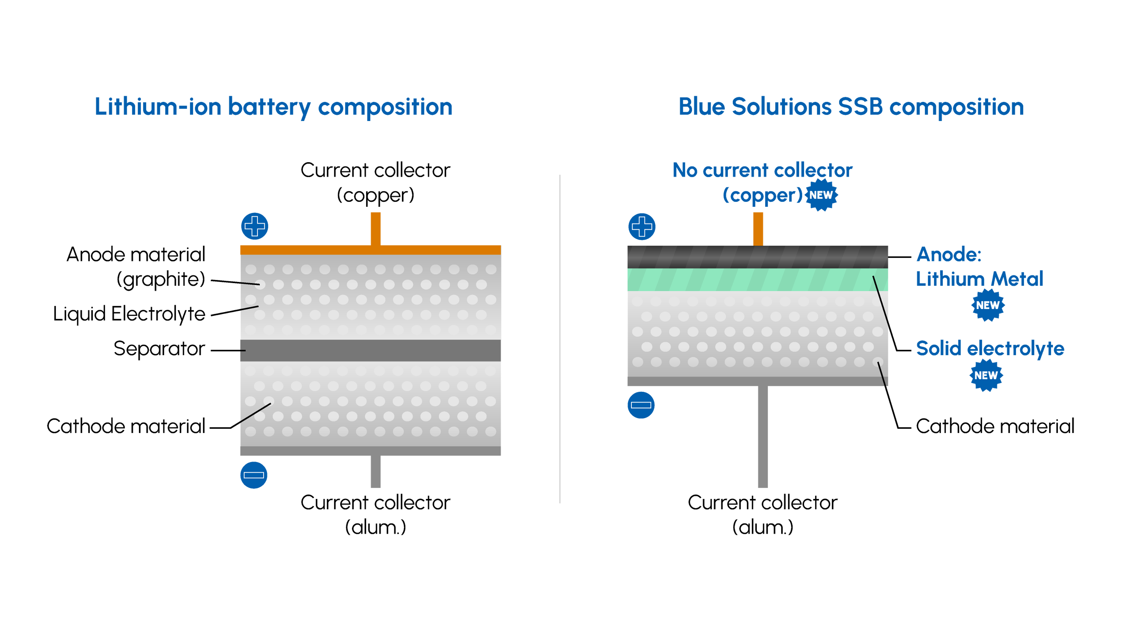 From Li-ion to SSB: Blue Solutions’s technology Lithium-Metal Batteries